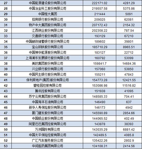 中國500強企業名單